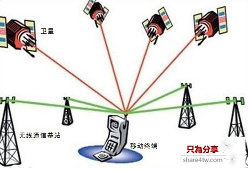A-GPS和GPS的區別