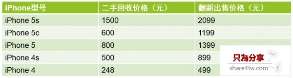 官翻iPhone價格與回收價格