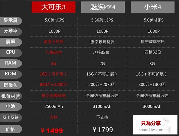大可樂3/小米4/魅族MX4參數對比